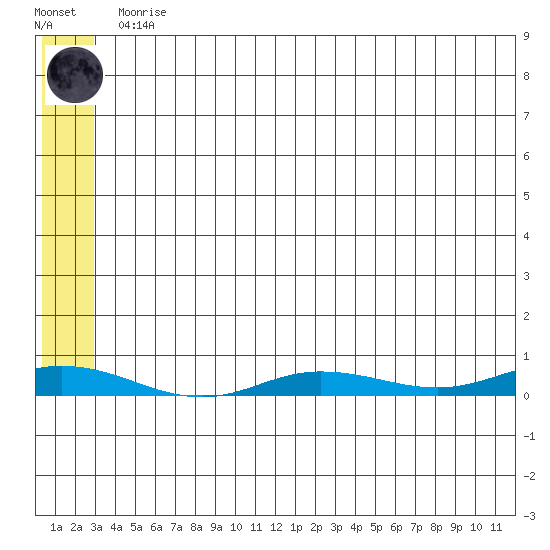 Staines River entrance, Flaxman Island tide chart for Tuesday, May 11, 2021
