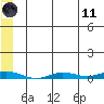 Staines River entrance, Flaxman Island tide chart for Tuesday, May 11, 2021