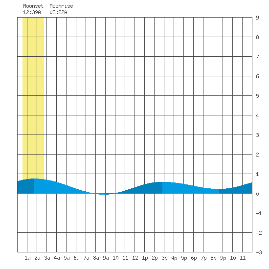 Staines River entrance, Flaxman Island tide chart for Wednesday, May 12, 2021