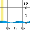 Staines River entrance, Flaxman Island tide chart for Wednesday, May 12, 2021