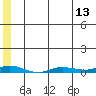Staines River entrance, Flaxman Island tide chart for Thursday, May 13, 2021