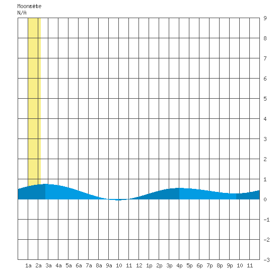 Staines River entrance, Flaxman Island tide chart for Friday, May 14, 2021