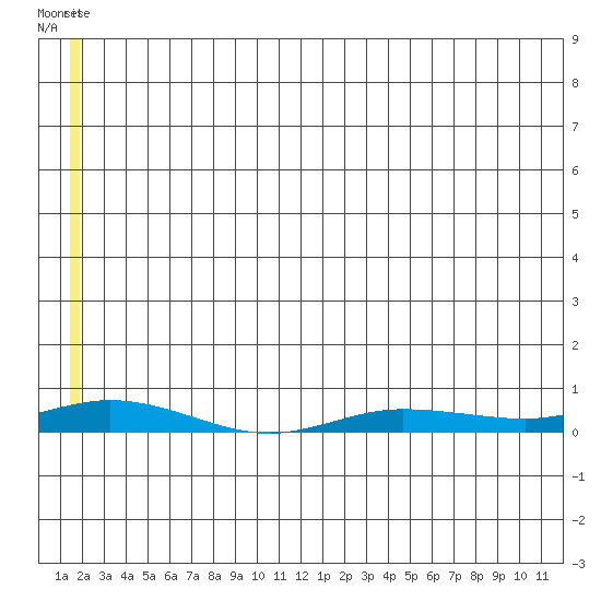 Staines River entrance, Flaxman Island tide chart for Saturday, May 15, 2021