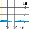 Staines River entrance, Flaxman Island tide chart for Saturday, May 15, 2021