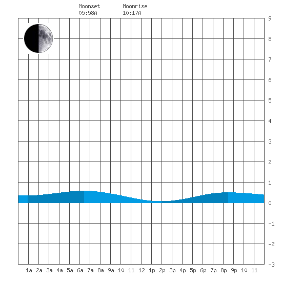 Staines River entrance, Flaxman Island tide chart for Wednesday, May 19, 2021