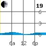 Staines River entrance, Flaxman Island tide chart for Wednesday, May 19, 2021