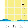 Staines River entrance, Flaxman Island tide chart for Saturday, May 1, 2021