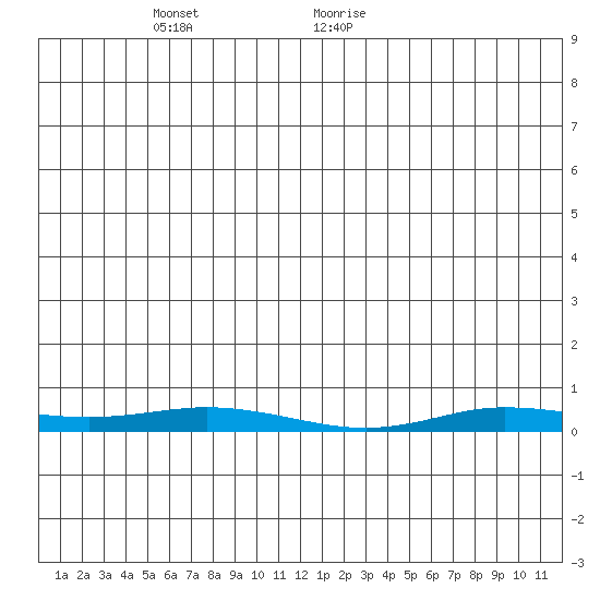 Staines River entrance, Flaxman Island tide chart for Thursday, May 20, 2021