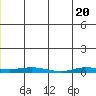 Staines River entrance, Flaxman Island tide chart for Thursday, May 20, 2021