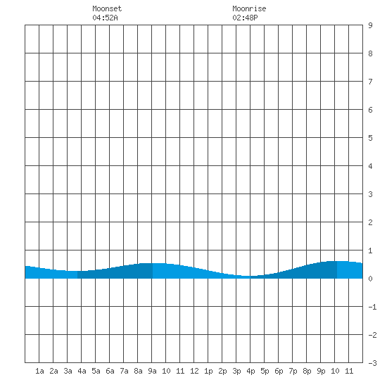 Staines River entrance, Flaxman Island tide chart for Friday, May 21, 2021