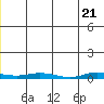 Staines River entrance, Flaxman Island tide chart for Friday, May 21, 2021