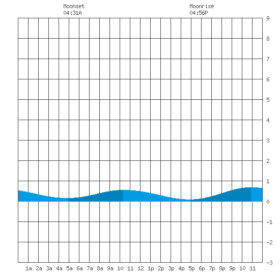 Staines River entrance, Flaxman Island tide chart for Saturday, May 22, 2021