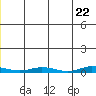 Staines River entrance, Flaxman Island tide chart for Saturday, May 22, 2021
