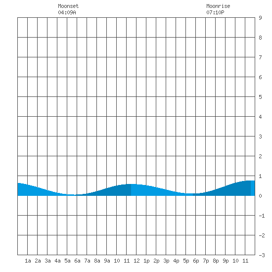 Staines River entrance, Flaxman Island tide chart for Sunday, May 23, 2021