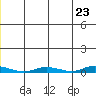 Staines River entrance, Flaxman Island tide chart for Sunday, May 23, 2021