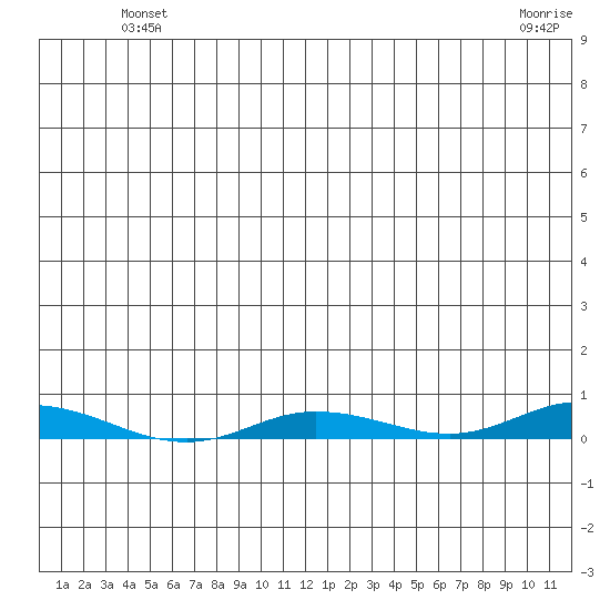 Staines River entrance, Flaxman Island tide chart for Monday, May 24, 2021