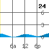 Staines River entrance, Flaxman Island tide chart for Monday, May 24, 2021