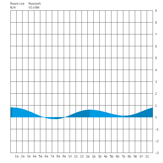 Staines River entrance, Flaxman Island tide chart for Tuesday, May 25, 2021