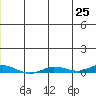 Staines River entrance, Flaxman Island tide chart for Tuesday, May 25, 2021