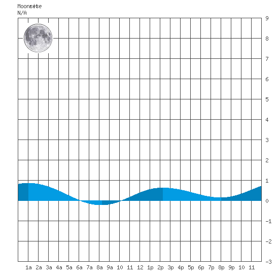 Staines River entrance, Flaxman Island tide chart for Wednesday, May 26, 2021