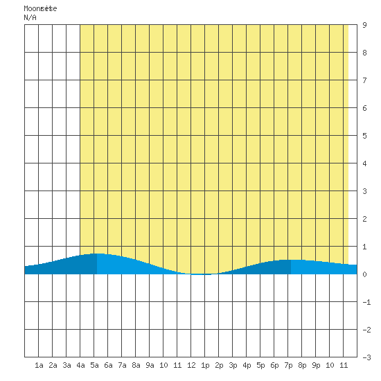 Staines River entrance, Flaxman Island tide chart for Sunday, May 2, 2021