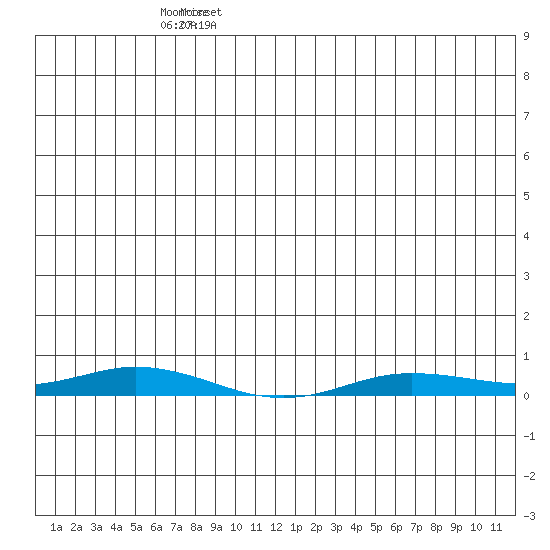 Staines River entrance, Flaxman Island tide chart for Monday, May 31, 2021