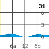 Staines River entrance, Flaxman Island tide chart for Monday, May 31, 2021