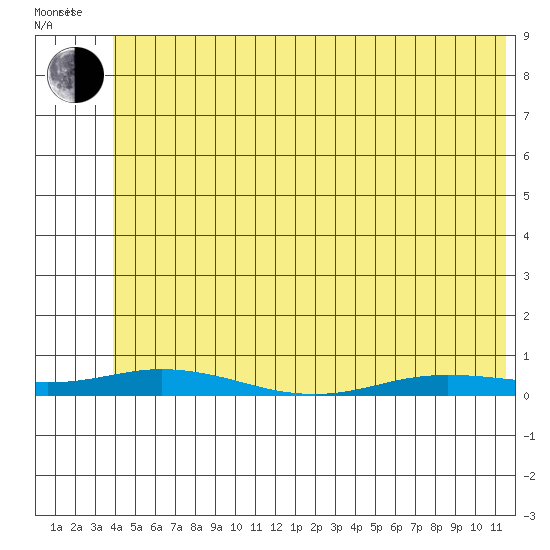 Staines River entrance, Flaxman Island tide chart for Monday, May 3, 2021