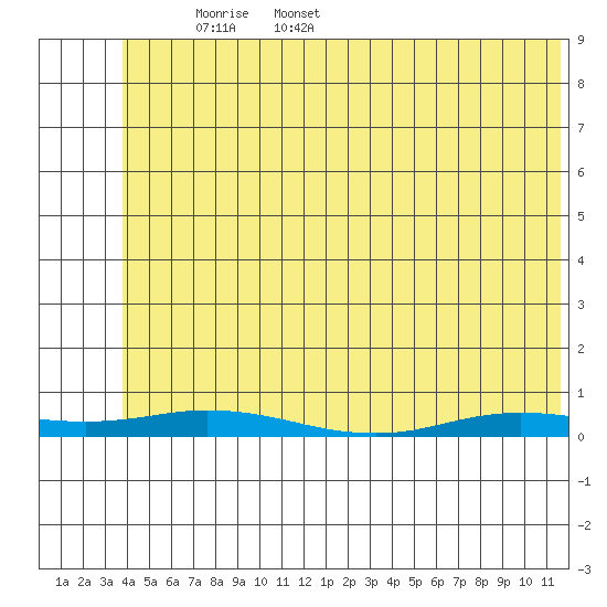 Staines River entrance, Flaxman Island tide chart for Tuesday, May 4, 2021
