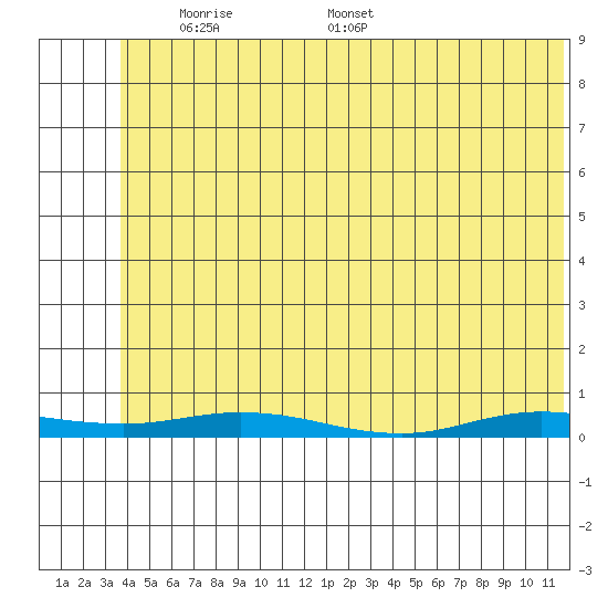 Staines River entrance, Flaxman Island tide chart for Wednesday, May 5, 2021