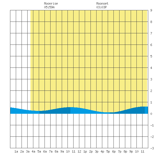 Staines River entrance, Flaxman Island tide chart for Thursday, May 6, 2021