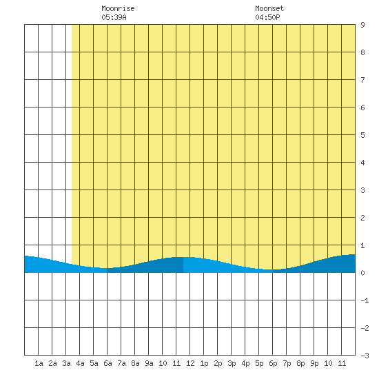 Staines River entrance, Flaxman Island tide chart for Friday, May 7, 2021