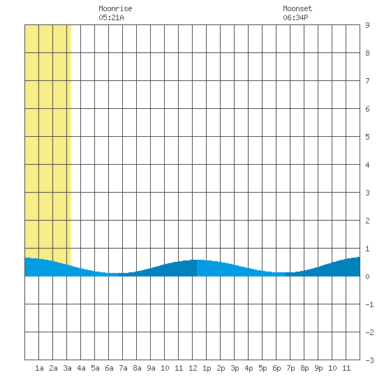Staines River entrance, Flaxman Island tide chart for Saturday, May 8, 2021