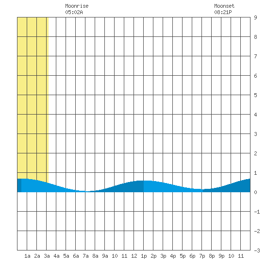 Staines River entrance, Flaxman Island tide chart for Sunday, May 9, 2021