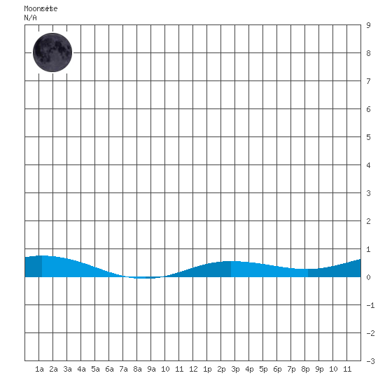 Staines River entrance, Flaxman Island tide chart for Thursday, June 10, 2021