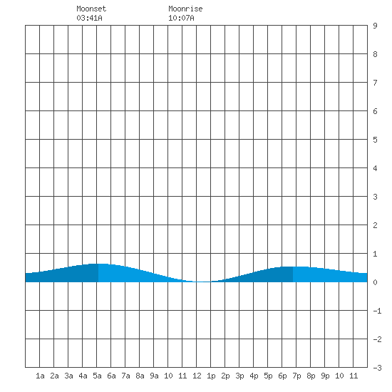 Staines River entrance, Flaxman Island tide chart for Wednesday, June 16, 2021