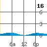 Staines River entrance, Flaxman Island tide chart for Wednesday, June 16, 2021