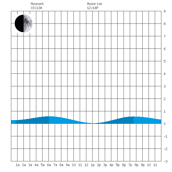 Staines River entrance, Flaxman Island tide chart for Thursday, June 17, 2021
