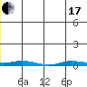 Staines River entrance, Flaxman Island tide chart for Thursday, June 17, 2021