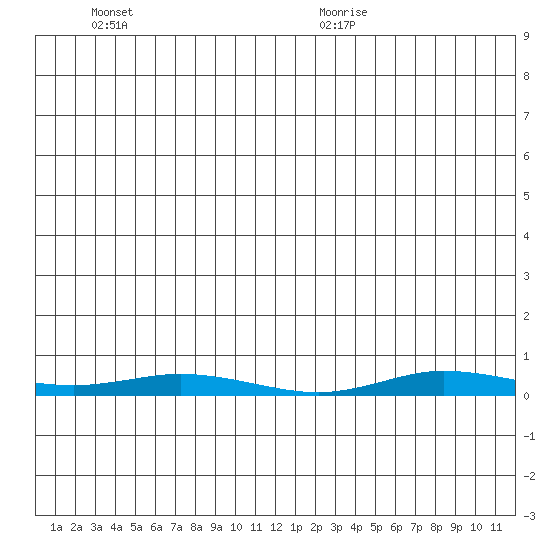Staines River entrance, Flaxman Island tide chart for Friday, June 18, 2021