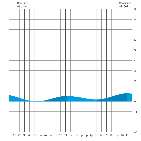 Staines River entrance, Flaxman Island tide chart for Monday, June 21, 2021