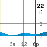 Staines River entrance, Flaxman Island tide chart for Tuesday, June 22, 2021