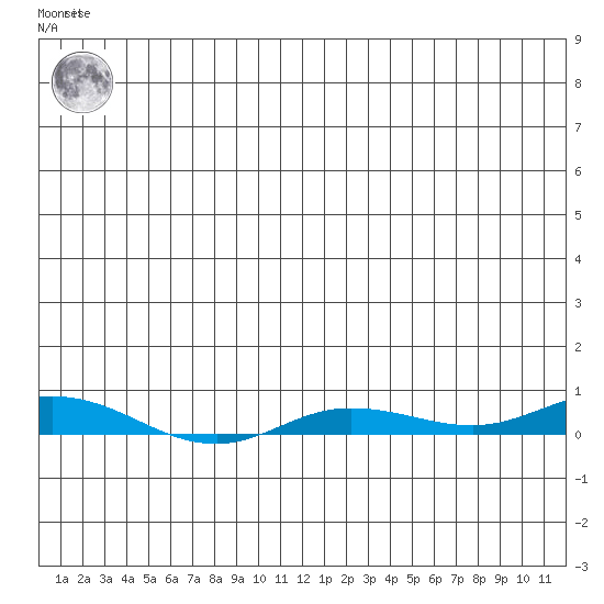 Staines River entrance, Flaxman Island tide chart for Thursday, June 24, 2021