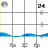 Staines River entrance, Flaxman Island tide chart for Thursday, June 24, 2021