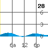 Staines River entrance, Flaxman Island tide chart for Monday, June 28, 2021