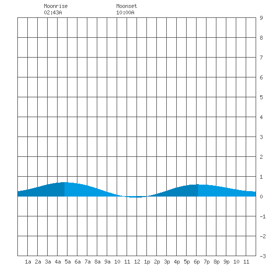 Staines River entrance, Flaxman Island tide chart for Tuesday, June 29, 2021