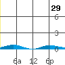 Staines River entrance, Flaxman Island tide chart for Tuesday, June 29, 2021