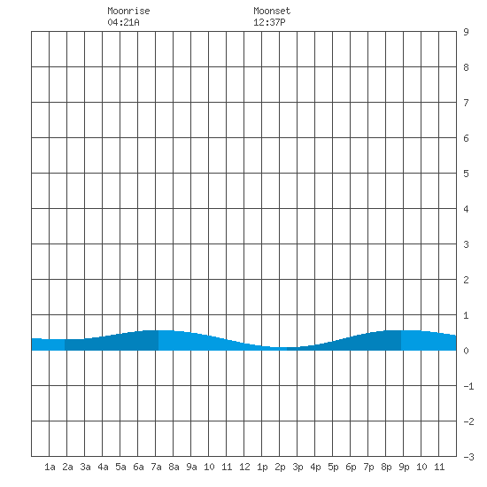 Staines River entrance, Flaxman Island tide chart for Wednesday, June 2, 2021