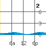 Staines River entrance, Flaxman Island tide chart for Wednesday, June 2, 2021