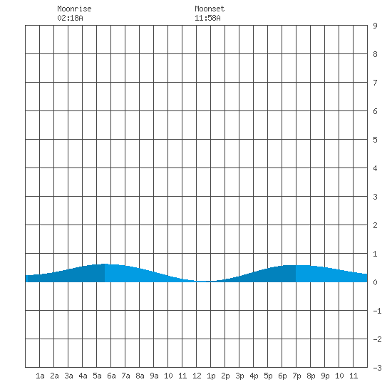 Staines River entrance, Flaxman Island tide chart for Wednesday, June 30, 2021